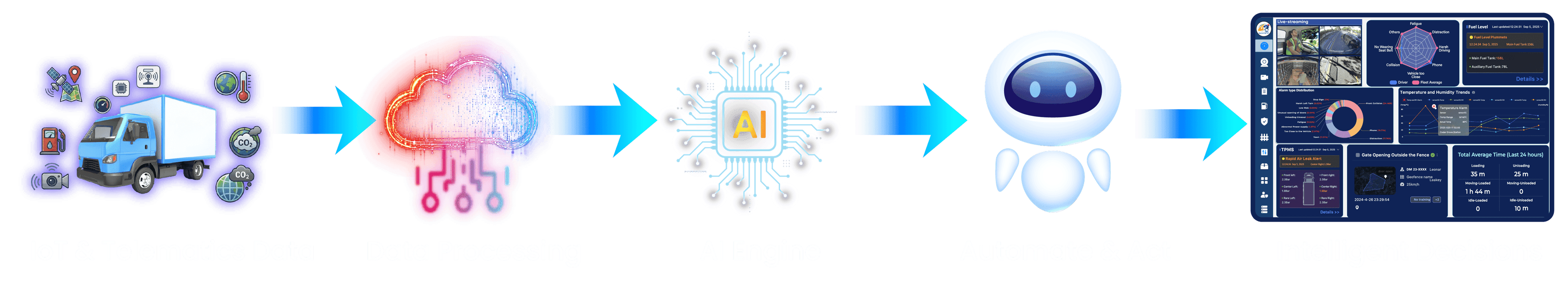 AI Engine Behind Fleet Intelligence